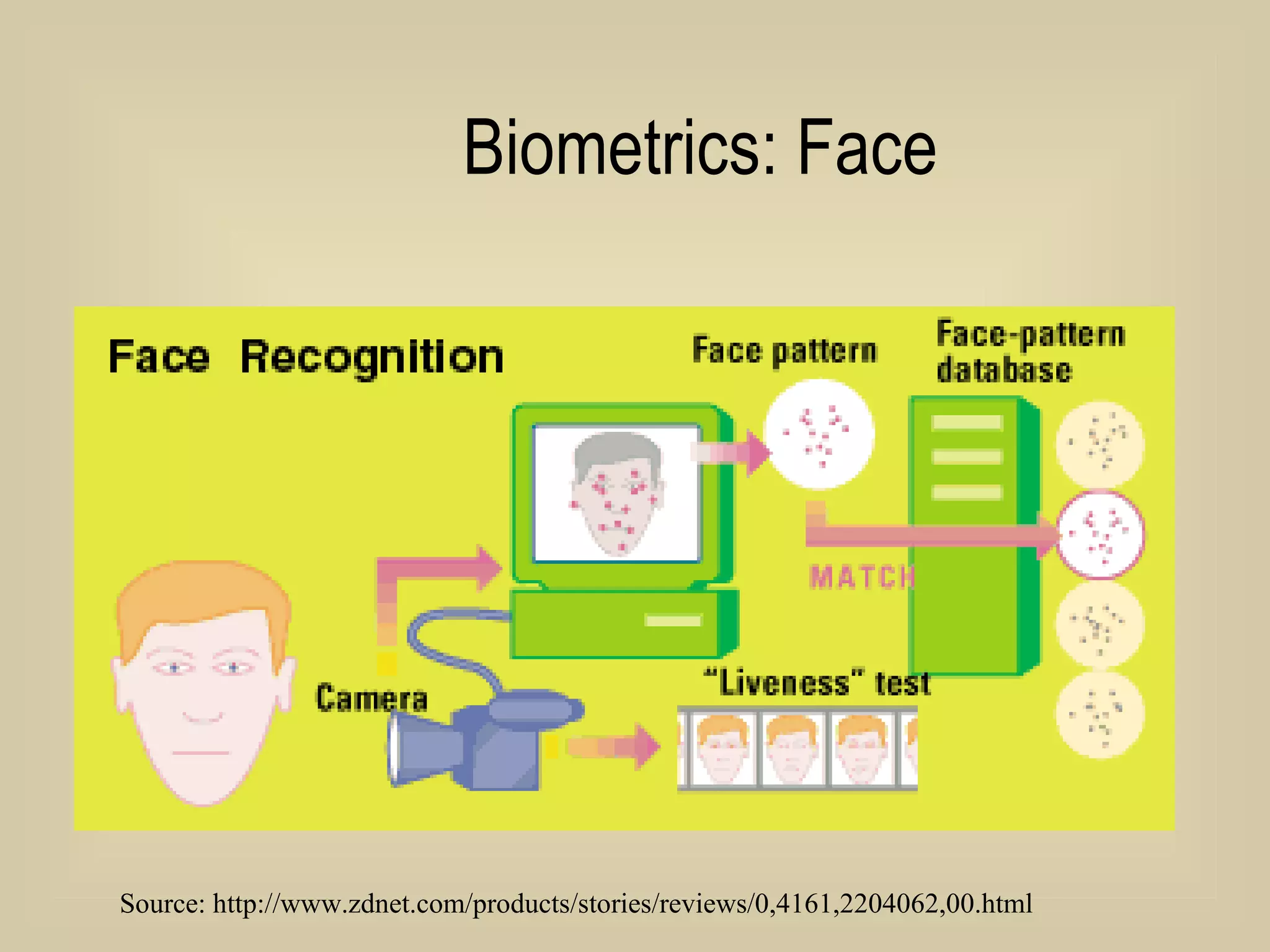 Biometrics: Face Source: http://www.zdnet.com/products/stories/reviews/0,4161,2204062,00.html 