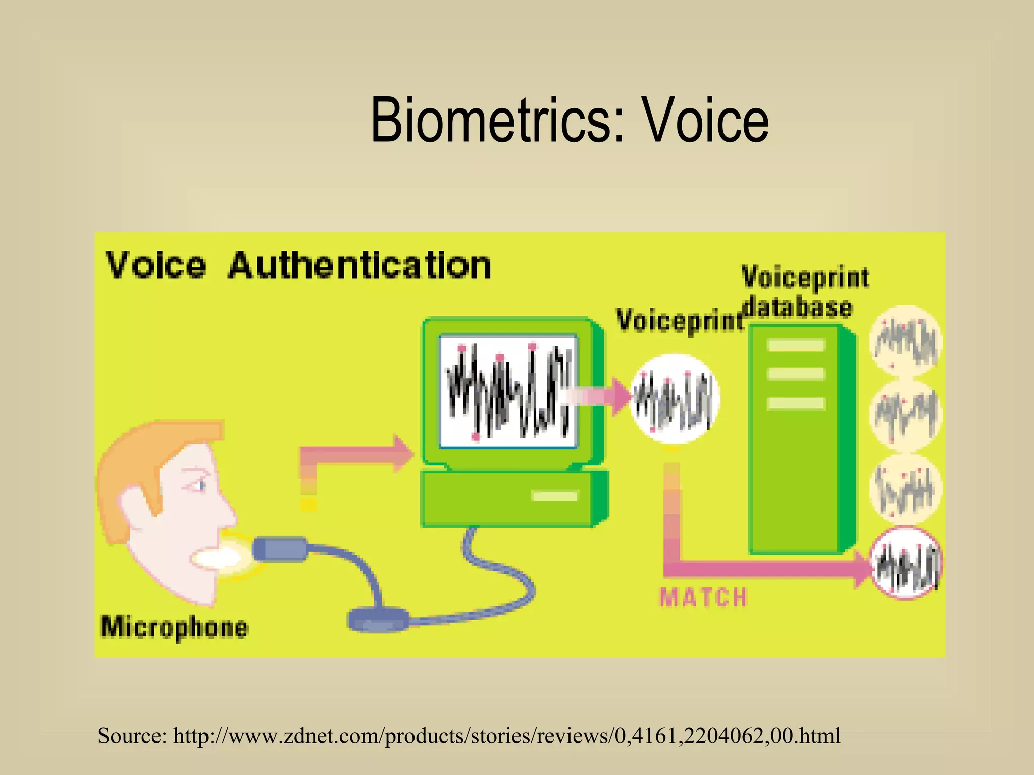 Biometrics: Voice Source: http://www.zdnet.com/products/stories/reviews/0,4161,2204062,00.html 
