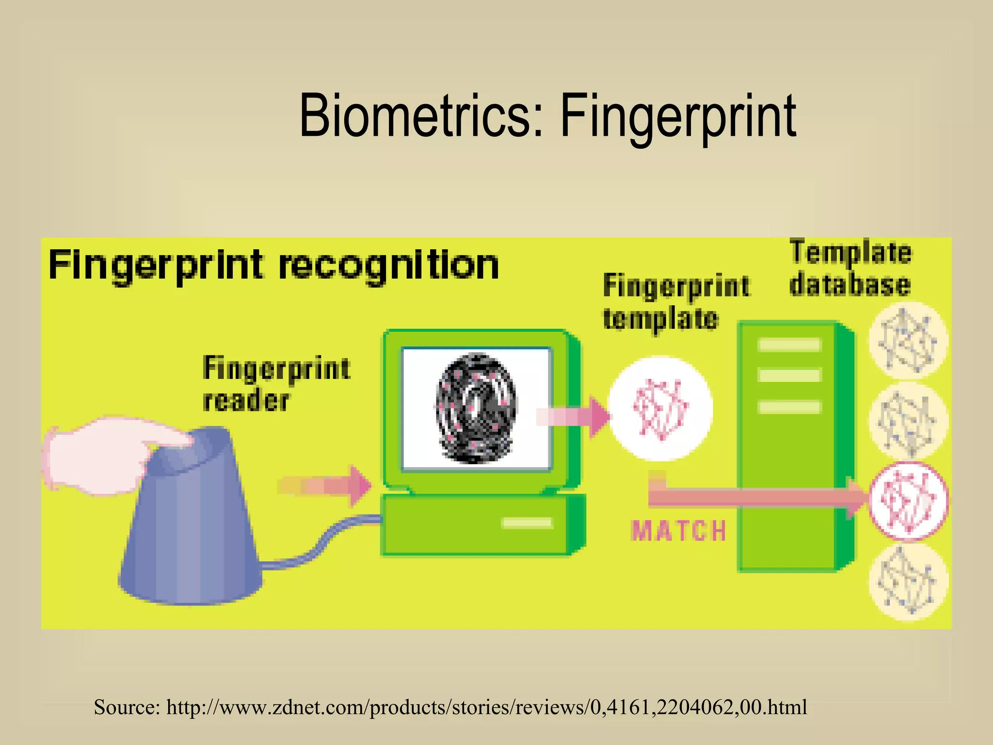 Biometrics: Fingerprint Source: http://www.zdnet.com/products/stories/reviews/0,4161,2204062,00.html 