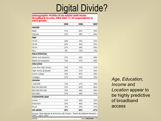 Digital Divide? Age ,  Education ,  Income  and  Location  appear to be highly predictive of broadband access 