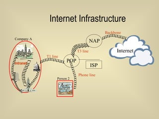 Internet Infrastructure Intranet T1 line Phone line T3 line Backbone Internet ISP Company A Person 2 POP NAP 