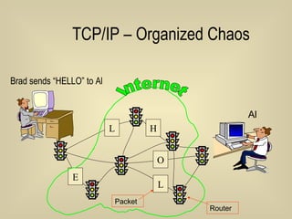 TCP/IP – Organized Chaos Brad sends “HELLO” to Al Al H E L Internet L O Packet Router 