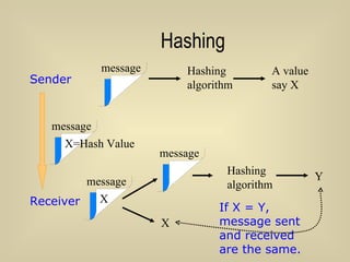 Hashing Hashing algorithm A value say X Hashing algorithm Y Sender Receiver If X = Y, message sent and received are the same. X message message X=Hash Value message X message 