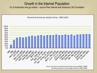 Growth in the Internet Population (% of Americans who go online) – source Pew Internet and American Life Foundation 