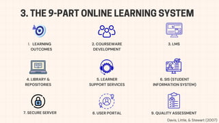 3. THE 9-PART ONLINE LEARNING SYSTEM
1. LEARNING
OUTCOMES
2. COURSEWARE
DEVELOPMENT
3. LMS
4. LIBRARY &
REPOSITORIES
5. LEARNER
SUPPORT SERVICES
6. SIS (STUDENT
INFORMATION SYSTEM)
7. SECURE SERVER 8. USER PORTAL 9. QUALITY ASSESSMENT
Davis, Little, & Stewart (2007)
 