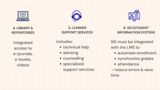 includes:
technical help
advising
counselling
specialized
support services
SIS must be integrated
with the LMS to
automate enrollment
synchronize grades
attendance
⟶ reduce errors & save
time
4. LIBRARY &
REPOSITORIES
5. LEARNER
SUPPORT SERVICES
6. SIS (STUDENT
INFORMATION SYSTEM)
integrated
access to
e-journals,
e-books,
videos
 