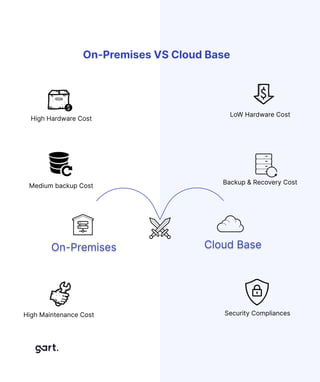 Cloud Base
On-Premises
High Hardware Cost
Medium backup Cost
High Maintenance Cost Security Compliances
Backup & Recovery Cost
LoW Hardware Cost
On-Premises VS Cloud Base
 