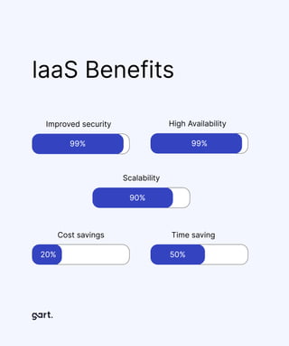 laaS Benefits
Cost savings
20% 50%
Time saving
99%
Improved security High Availability
99%
Scalability
90%
 