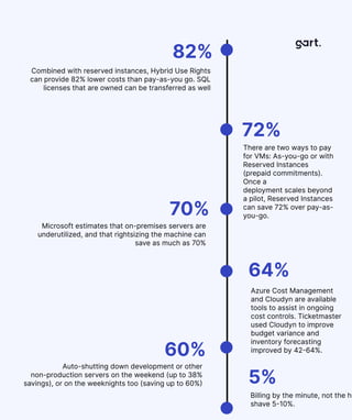 Azure Cost Management
and Cloudyn are available

tools to assist in ongoing
cost controls. Ticketmaster

used Cloudyn to improve
budget variance and

inventory forecasting
improved by 42-64%.
Microsoft estimates that on-premises servers are

underutilized, and that rightsizing the machine can

save as much as 70%
There are two ways to pay
for VMs: As-you-go or with

Reserved Instances
(prepaid commitments).
Once a

deployment scales beyond
a pilot, Reserved Instances

can save 72% over pay-as-
you-go.
Billing by the minute, not the ho
shave 5-10%.
Auto-shutting down development or other

non-production servers on the weekend (up to 38%

savings), or on the weeknights too (saving up to 60%)
Combined with reserved instances, Hybrid Use Rights

can provide 82% lower costs than pay-as-you go. SQL

licenses that are owned can be transferred as well
5%
60%
64%
70%
72%
82%
 