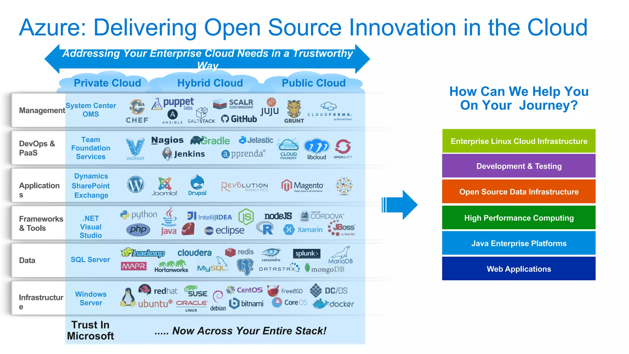 Public CloudPrivate Cloud Hybrid Cloud
Data
Application
s
Management
Frameworks
& Tools
Infrastructur
e
SQL Server
.NET
Visual
Studio
SharePoint
Dynamics
System Center
OMS
Exchange
Windows
Server
Azure: Delivering Open Source Innovation in the Cloud
Addressing Your Enterprise Cloud Needs in a Trustworthy
Way
DevOps &
PaaS
Team
Foundation
Services
Trust In
Microsoft ..... Now Across Your Entire Stack!
Enterprise Linux Cloud Infrastructure
Development & Testing
Open Source Data Infrastructure
High Performance Computing
Java Enterprise Platforms
Web Applications
How Can We Help You
On Your Journey?
 
