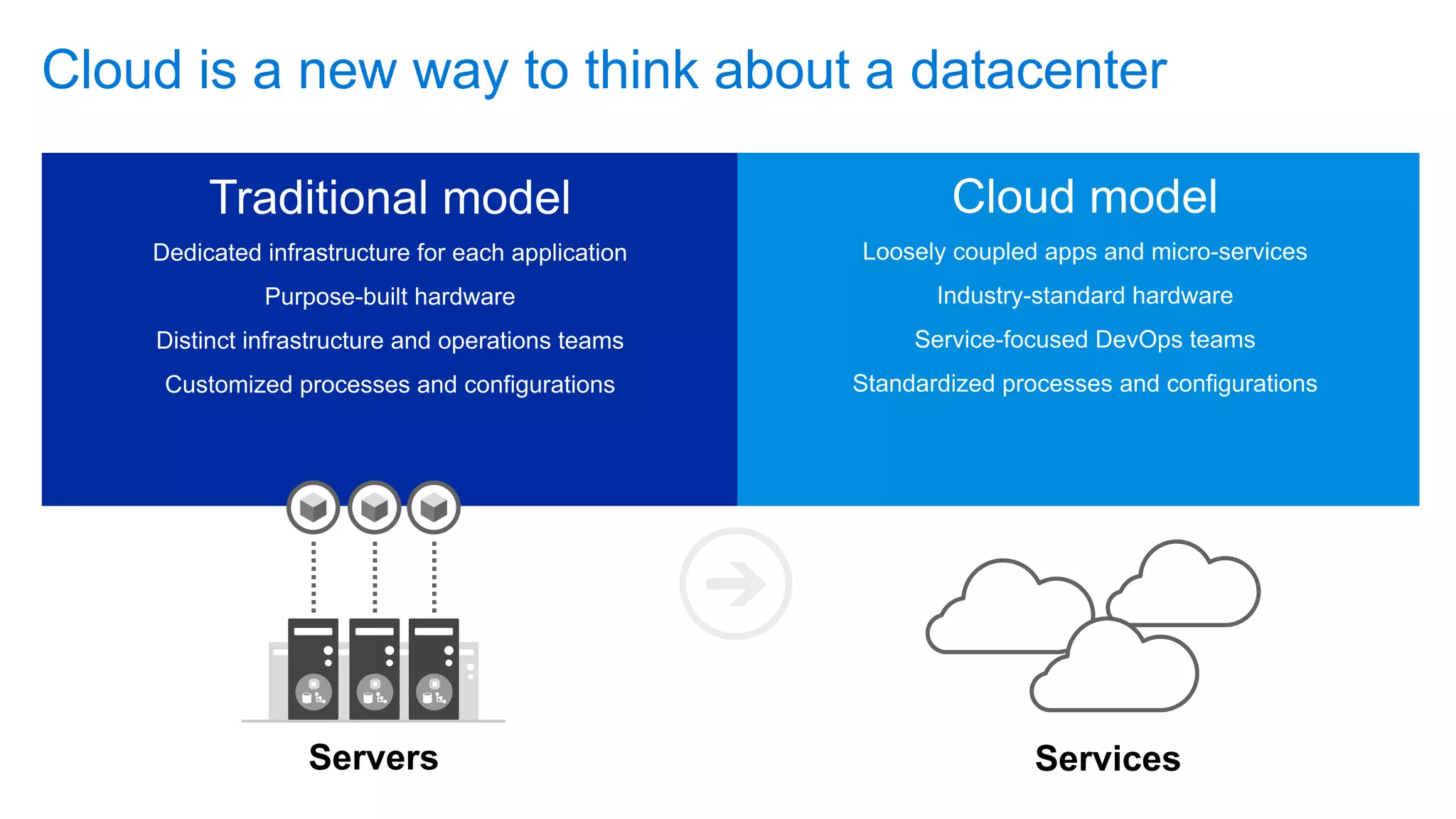 Servers Services
Cloud is a new way to think about a datacenter
 