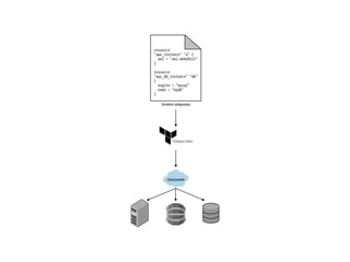Infrastructure as code | PDF