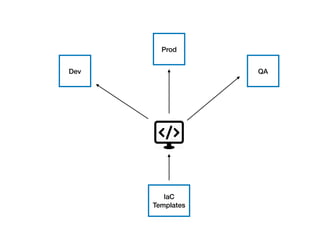 Infrastructure as code | PDF