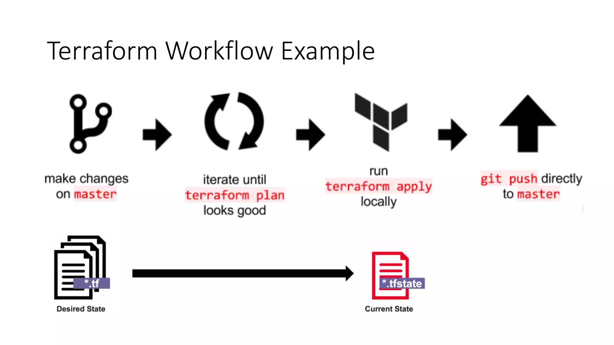 Terraform Workflow Example
 