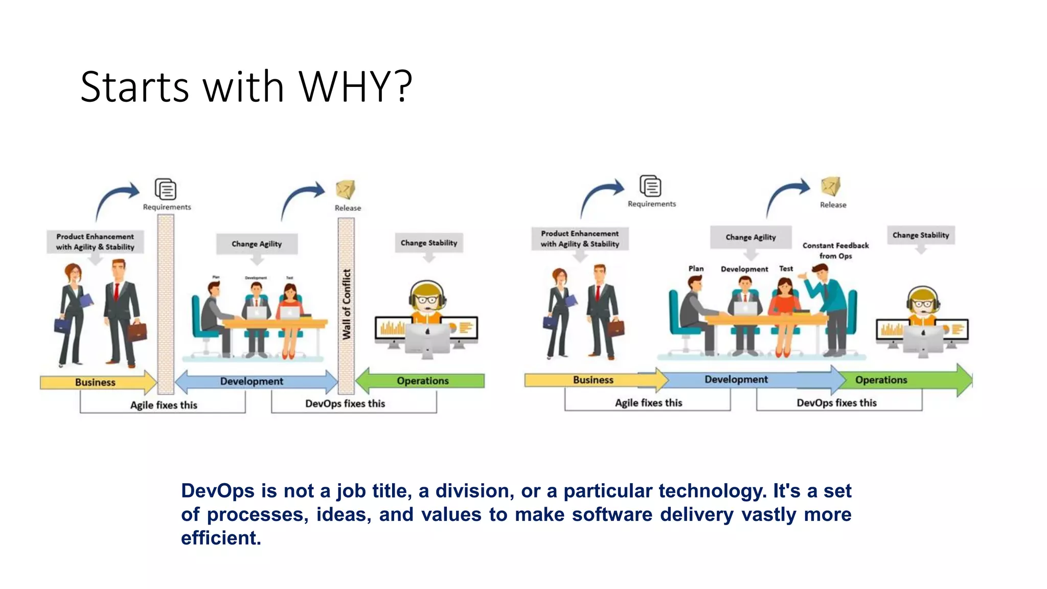 Starts with WHY?
DevOps is not a job title, a division, or a particular technology. It's a set
of processes, ideas, and values to make software delivery vastly more
efficient.
 
