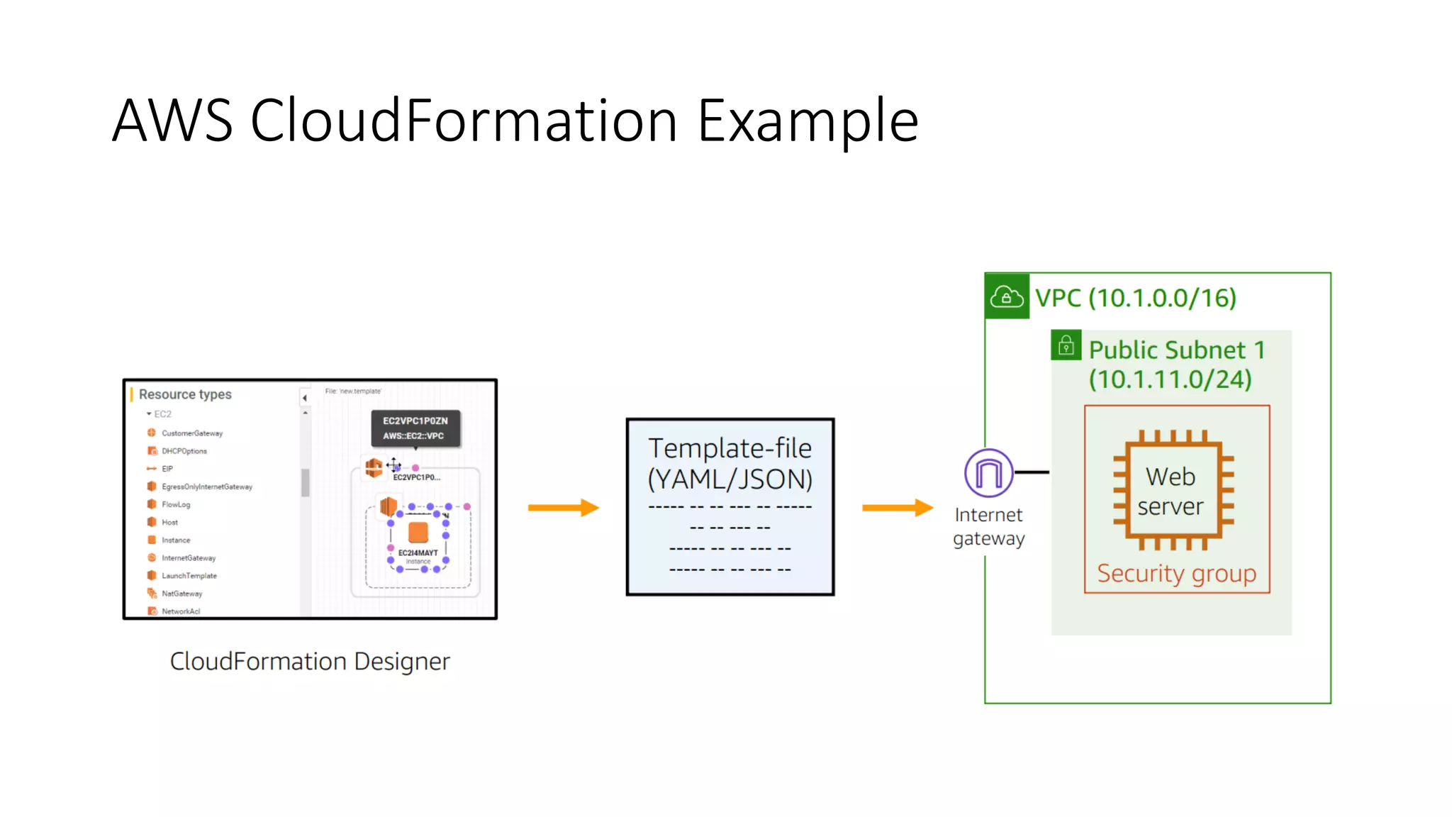 AWS CloudFormation Example
 