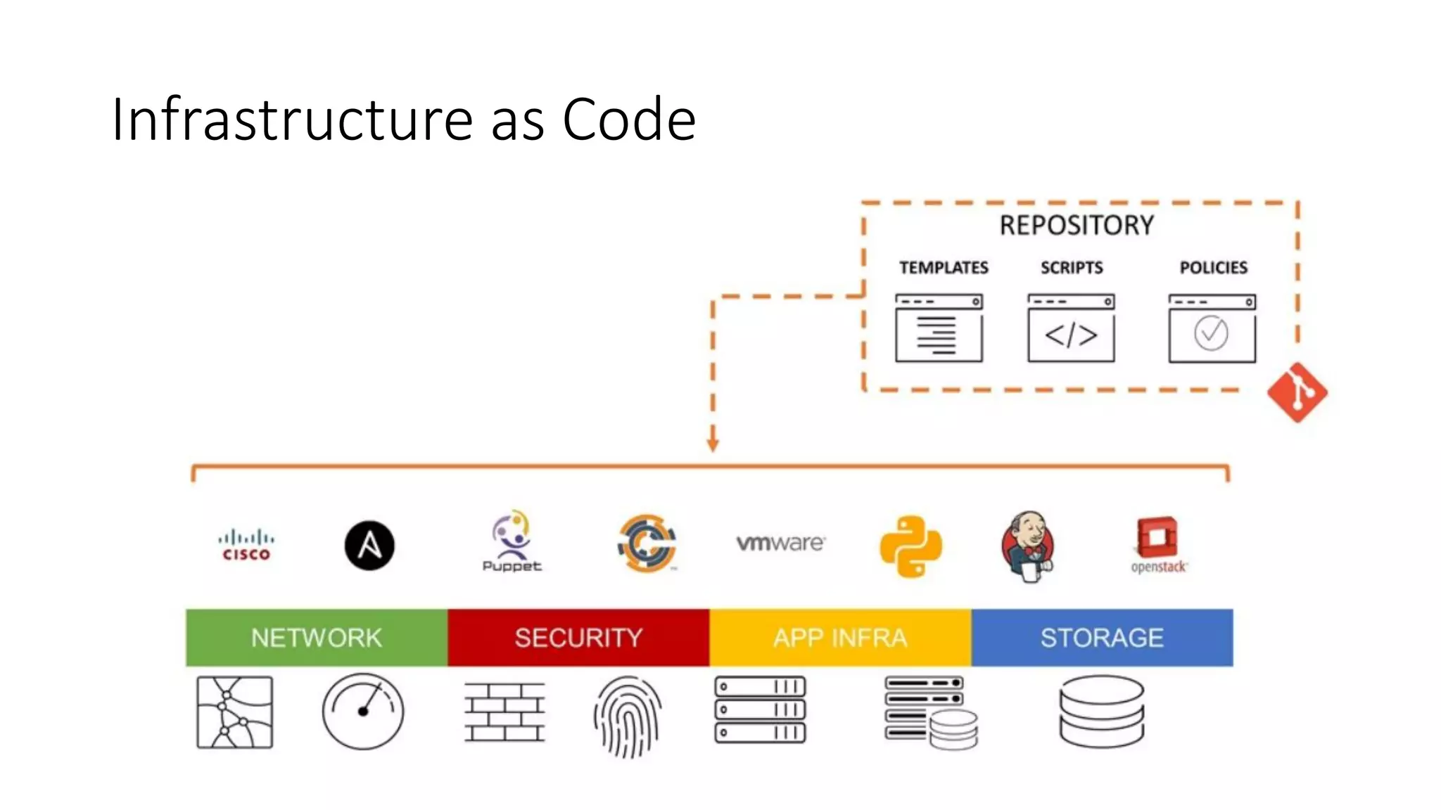 Infrastructure as Code
 