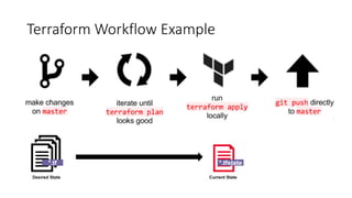 Terraform Workflow Example
 