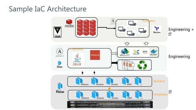 Infrastructure as Code (IaC) | PPTX