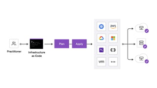 Infrastructure as Code