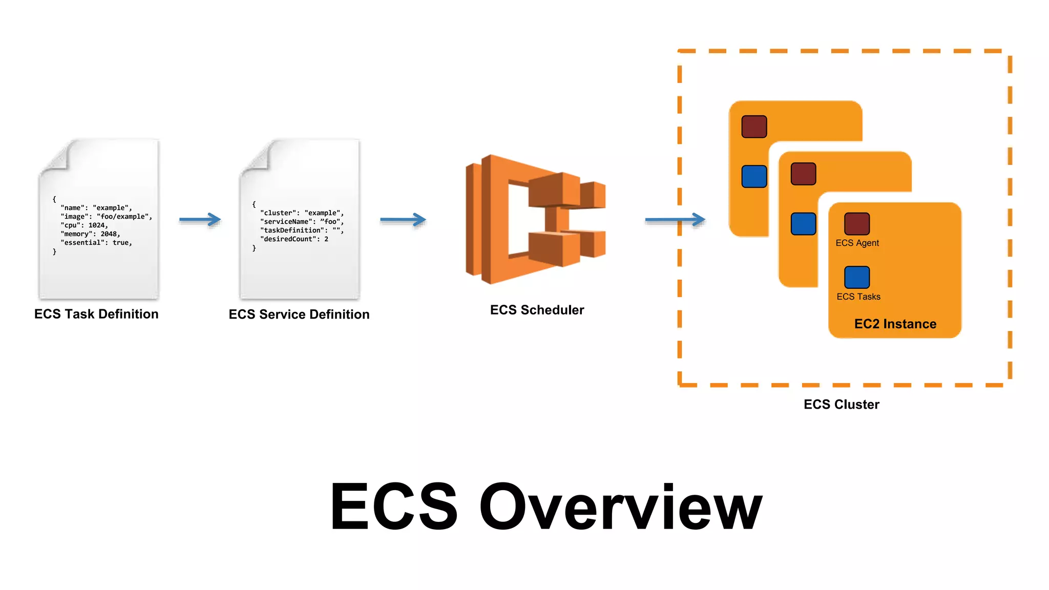 EC2 Container Service (ECS) is a
way to run Docker on AWS
 