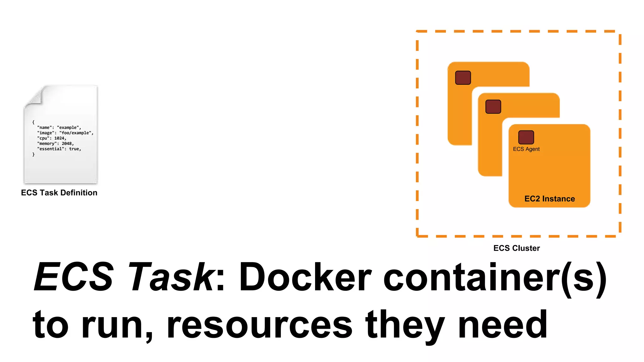 Each server must run the ECS
Agent
ECS Agent
EC2 Instance
ECS Cluster
 