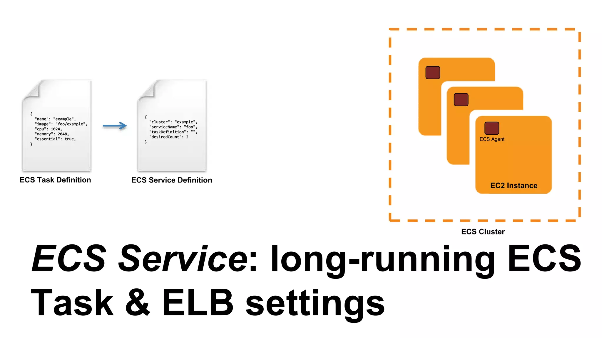 ECS Task: Docker container(s)
to run, resources they need
{
"name": "example",
"image": "foo/example",
"cpu": 1024,
"memory": 2048,
"essential": true,
}
ECS Agent
EC2 Instance
ECS Task Definition
ECS Cluster
 