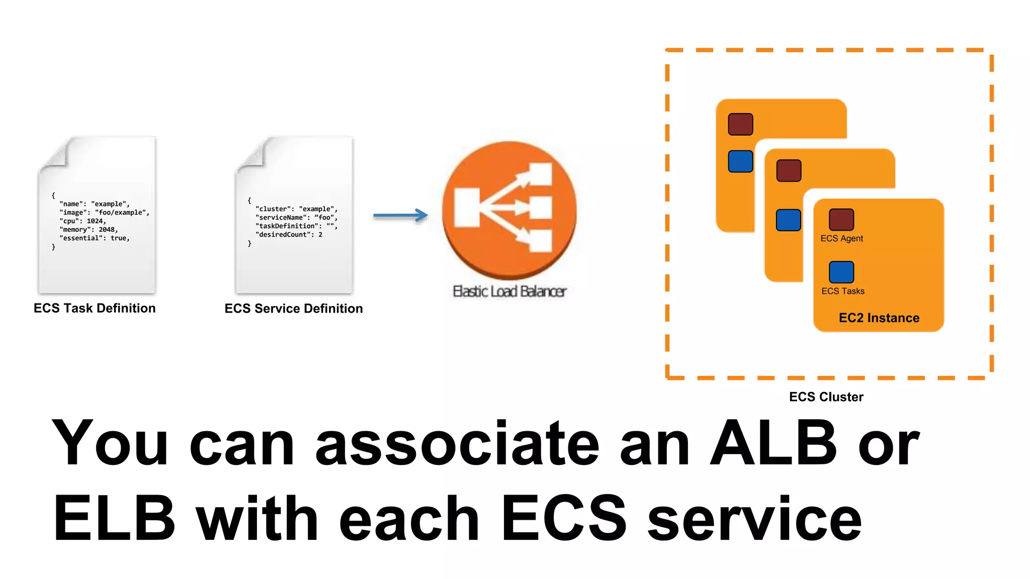ECS Scheduler: Deploys Tasks
across the ECS Cluster
{
"name": "example",
"image": "foo/example",
"cpu": 1024,
"memory": 2048,
"essential": true,
}
{
"cluster": "example",
"serviceName": ”foo",
"taskDefinition": "",
"desiredCount": 2
}
ECS Agent
ECS Tasks
EC2 Instance
ECS Task Definition ECS Service Definition ECS Scheduler
ECS Cluster
 