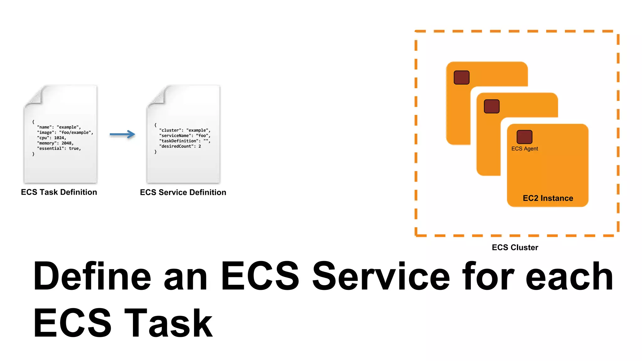 resource "aws_ecs_task_definition" "sinatra_backend" {
family = "sinatra-backend"
container_definitions = <<EOF
[{
"name": "sinatra-backend",
"image": "gruntwork/sinatra-backend:v1",
"cpu": 1024,
"memory": 768,
"essential": true,
"portMappings": [{"containerPort": 4567, "hostPort": 4567}]
}]
EOF
}
Sinatra Backend ECS Task
 