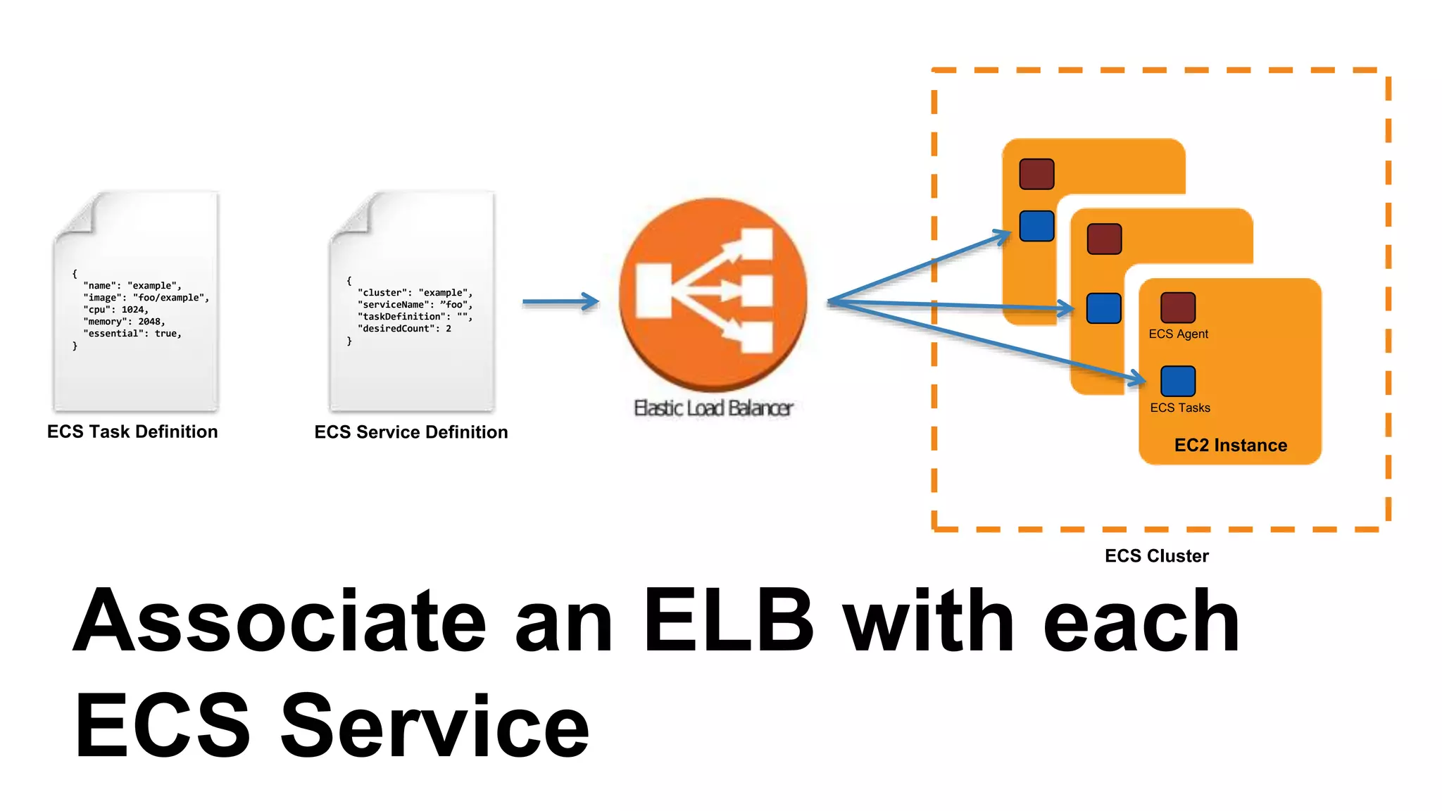resource "aws_ecs_service" "sinatra_backend" {
family = "sinatra-backend"
cluster = "${aws_ecs_cluster.example_cluster.id}"
task_definition =
"${aws_ecs_task_definition.sinatra_backend.arn}"
desired_count = 2
}
Sinatra Backend ECS Service
 