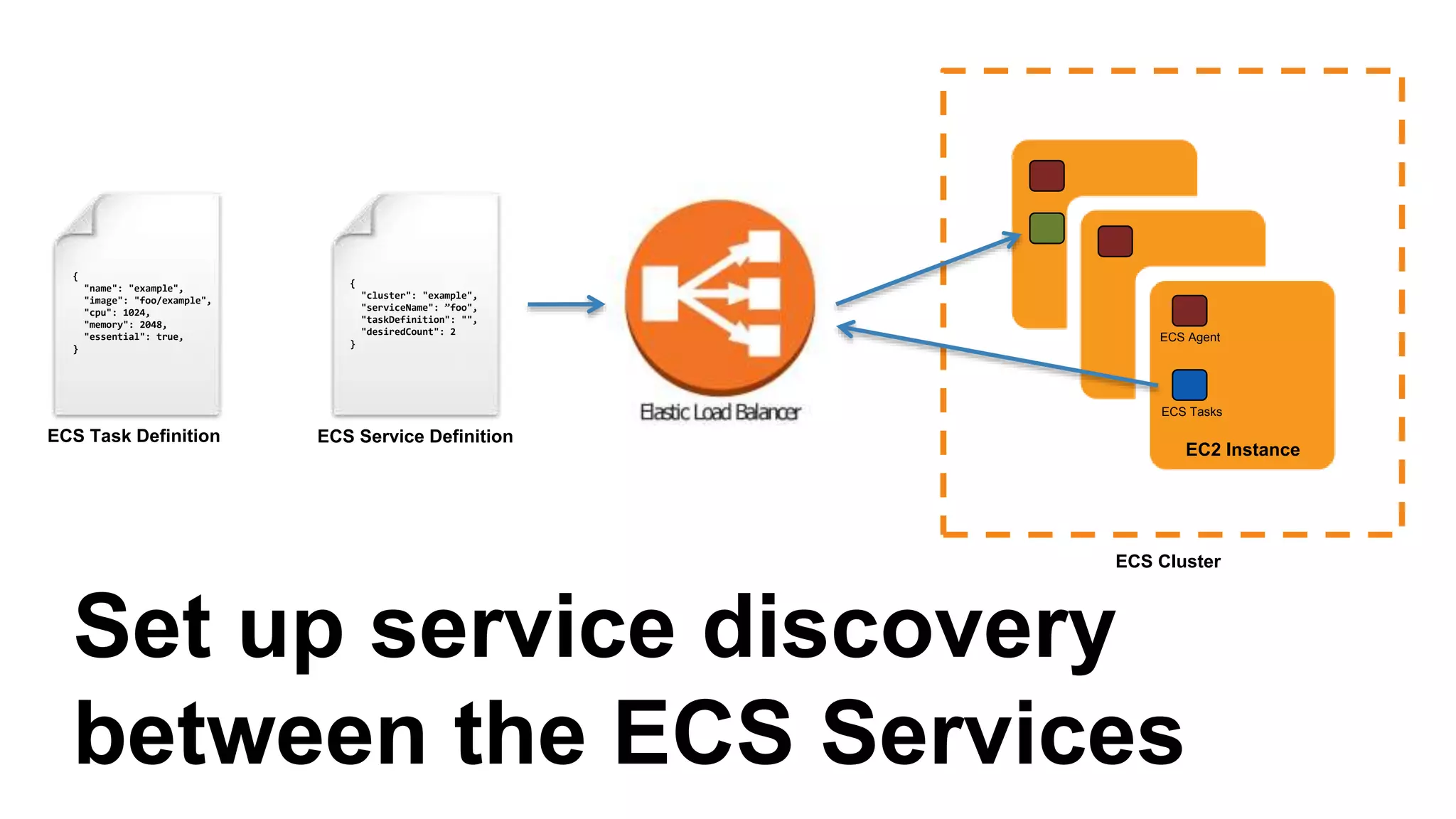 resource "aws_ecs_service" "sinatra_backend" {
(...)
load_balancer {
elb_name = "${aws_elb.sinatra_backend.id}"
container_name = "sinatra-backend"
container_port = 4567
}
}
Associate the ELB with the Sinatra
Backend ECS Service
 
