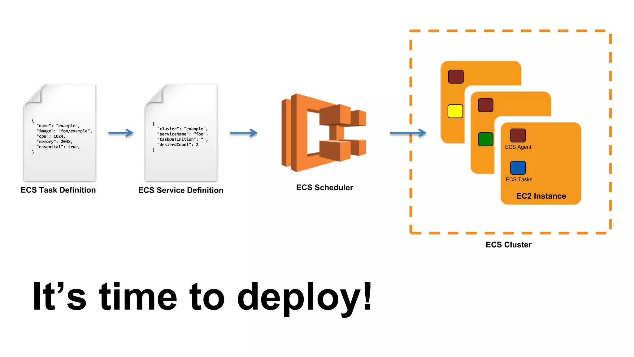 resource "aws_ecs_task_definition" "rails_frontend" {
family = "rails-frontend"
container_definitions = <<EOF
[{
...
"environment": [{
"name": "SINATRA_BACKEND_PORT",
"value": "tcp://${aws_elb.sinatra_backend.dns_name}:4567"
}]
}]
EOF
}
Pass the Sinatra Bckend ELB URL
as env var to Rails Frontend
 