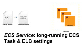 ECS Task: Docker container(s)
to run, resources they need
{
"name": "example",
"image": "foo/example",
"cpu": 1024,
"memory": 2048,
"essential": true,
}
ECS Agent
EC2 Instance
ECS Task Definition
ECS Cluster
 