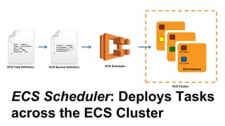 ECS Service: long-running ECS
Task & ELB settings
{
"name": "example",
"image": "foo/example",
"cpu": 1024,
"memory": 2048,
"essential": true,
}
{
"cluster": "example",
"serviceName": ”foo",
"taskDefinition": "",
"desiredCount": 2
}
ECS Agent
EC2 Instance
ECS Task Definition ECS Service Definition
ECS Cluster
 