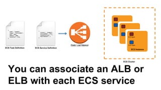 ECS Scheduler: Deploys Tasks
across the ECS Cluster
{
"name": "example",
"image": "foo/example",
"cpu": 1024,
"memory": 2048,
"essential": true,
}
{
"cluster": "example",
"serviceName": ”foo",
"taskDefinition": "",
"desiredCount": 2
}
ECS Agent
ECS Tasks
EC2 Instance
ECS Task Definition ECS Service Definition ECS Scheduler
ECS Cluster
 