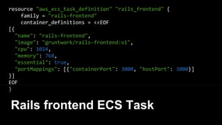 Define an ECS Task for each
microservice
{
"name": "example",
"image": "foo/example",
"cpu": 1024,
"memory": 2048,
"essential": true,
}
ECS Agent
EC2 Instance
ECS Task Definition
ECS Cluster
 