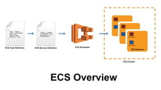 EC2 Container Service (ECS) is a
way to run Docker on AWS
 