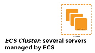 ECS Overview
EC2 Instance
ECS Cluster
ECS Scheduler
ECS Agent
ECS Tasks
ECS Task Definition
{
"cluster": "example",
"serviceName": ”foo",
"taskDefinition": "",
"desiredCount": 2
}
ECS Service Definition
{
"name": "example",
"image": "foo/example",
"cpu": 1024,
"memory": 2048,
"essential": true,
}
 