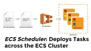 ECS Service: long-running ECS
Task & ELB settings
EC2 Instance
ECS Cluster
ECS Agent
ECS Task Definition
{
"name": "example",
"image": "foo/example",
"cpu": 1024,
"memory": 2048,
"essential": true,
}
{
"cluster": "example",
"serviceName": ”foo",
"taskDefinition": "",
"desiredCount": 2
}
ECS Service Definition
 