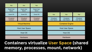 This provides good isolation, but lots of
CPU, memory, disk, & startup overhead
VM
Hardware
Host OS
Host User Space
Virtual Machine
Virtualized
hardware
Guest OS
Guest User
Space
App
VM
Virtualized
hardware
Guest OS
Guest User
Space
App
VM
Virtualized
hardware
Guest OS
Guest User
Space
App
 