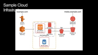 Sample Cloud
Infrastructure
 