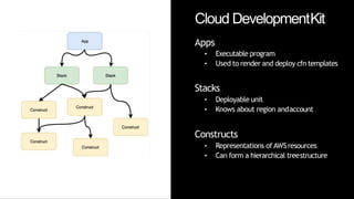 s,Inc.or its affiliates. All rights reserved.
SU M M I T © 2019, Amazon Web Service
Cloud DevelopmentKit
Apps
• Executable program
• Used to render and deploy cfn templates
Stacks
• Deployable unit
• Knows about region andaccount
Constructs
• Representations of AWSresources
• Can form a hierarchical treestructure
 