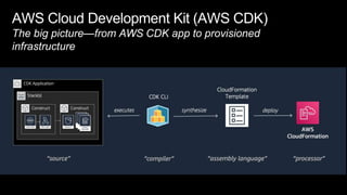 AWS Cloud Development Kit (AWS CDK)
The big picture—from AWS CDK app to provisioned
infrastructure
 