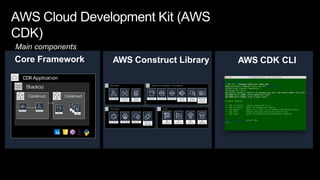 AWS Construct Library
Framework CLI
CDKApplication
Stack(s)
Construct
Construct
Core Framework AWS CDK CLI
Containers CI/CD
Serverless Applicat ion Integration / Foundational
Autoscaling
AWS Cloud Development Kit (AWS
CDK)
Main components
 