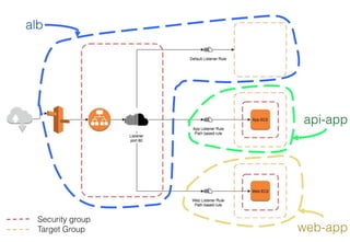 alb
api-app
web-app
Security group
Target Group
 