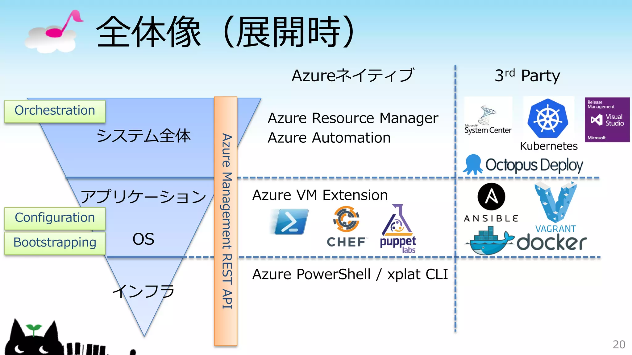全体像（展開時）
20
システム全体
OS
アプリケーション
インフラ
Azureネイティブ 3rd Party
Azure Resource Manager
Azure Automation
Azure PowerShell / xplat CLI
AzureManagementRESTAPI
Azure VM Extension
Kubernetes
Orchestration
Configuration
Bootstrapping
 