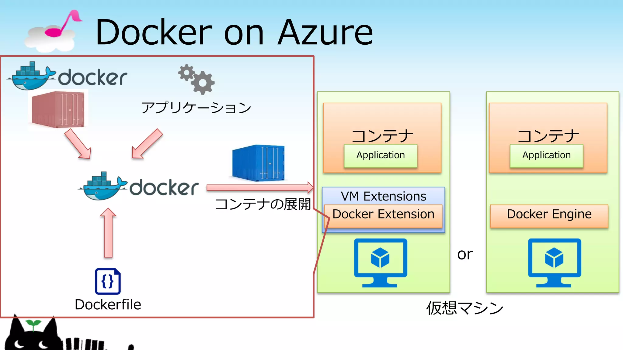 仮想マシン
or
VM Extensions
Docker Extension Docker Engine
Docker on Azure
コンテナ
Application
コンテナ
Application
コンテナの展開
アプリケーション
Dockerfile
 