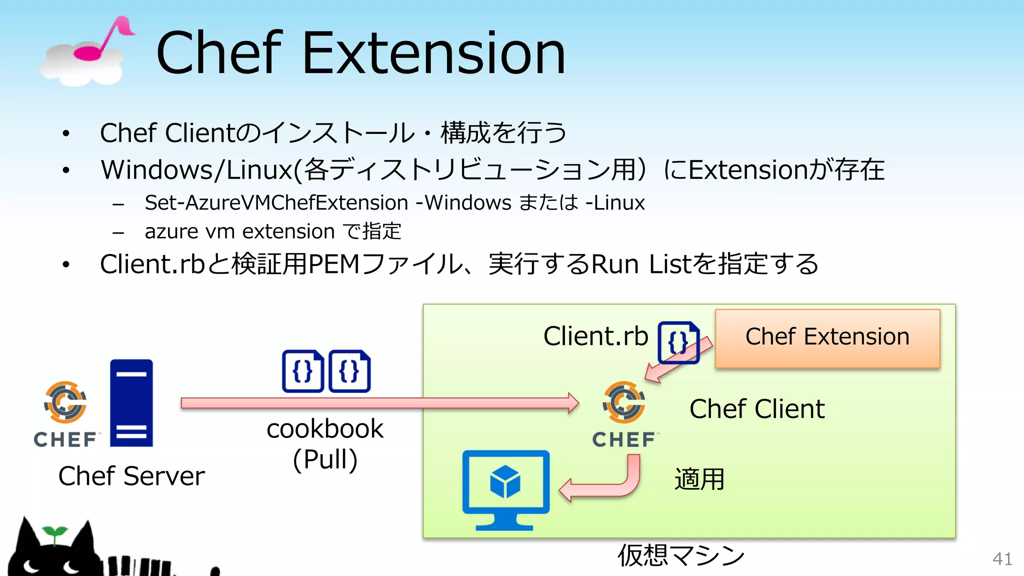Chef Extension
• Chef Clientのインストール・構成を行う
• Windows/Linux(各ディストリビューション用）にExtensionが存在
– Set-AzureVMChefExtension -Windows または -Linux
– azure vm extension で指定
• Client.rbと検証用PEMファイル、実行するRun Listを指定する
41
Chef Server
仮想マシン
Chef Extension
Chef Client
適用
Client.rb
cookbook
(Pull)
 