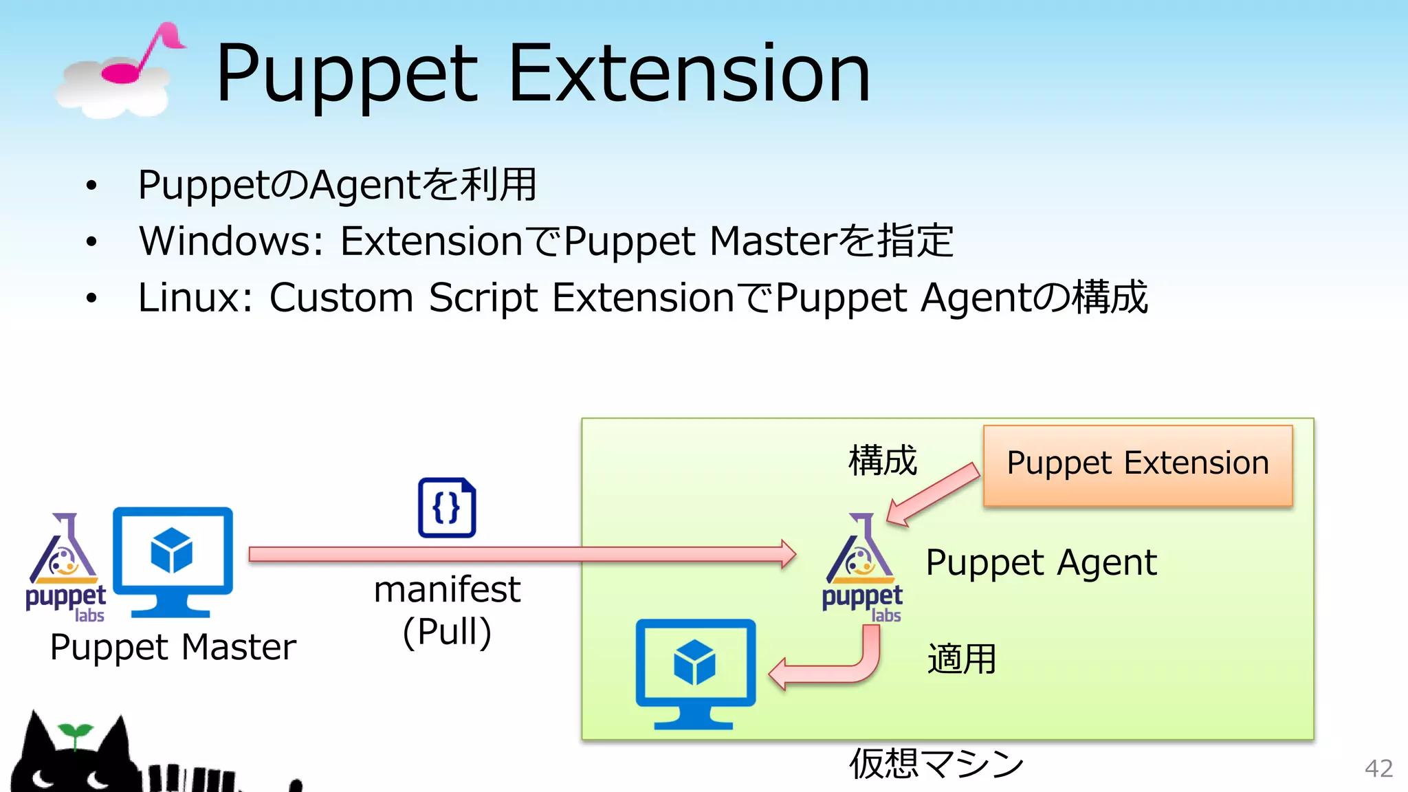 Puppet Extension
42
• PuppetのAgentを利用
• Windows: ExtensionでPuppet Masterを指定
• Linux: Custom Script ExtensionでPuppet Agentの構成
仮想マシン
Puppet Extension
Puppet Master
manifest
(Pull)
Puppet Agent
適用
構成
 