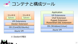 Application
コンテナと構成ツール
33
Azure VM
OS (CoreOS/Ubuntu)
コンテナ コンテナ
Azure VM
OS (Windows/Linux)
VM Extensions
Chef Extension
Puppet Extension
PowerShell DSC Extension
ApplicationApplication
VM Extensions
Docker Extension
※ Dockerの場合
 